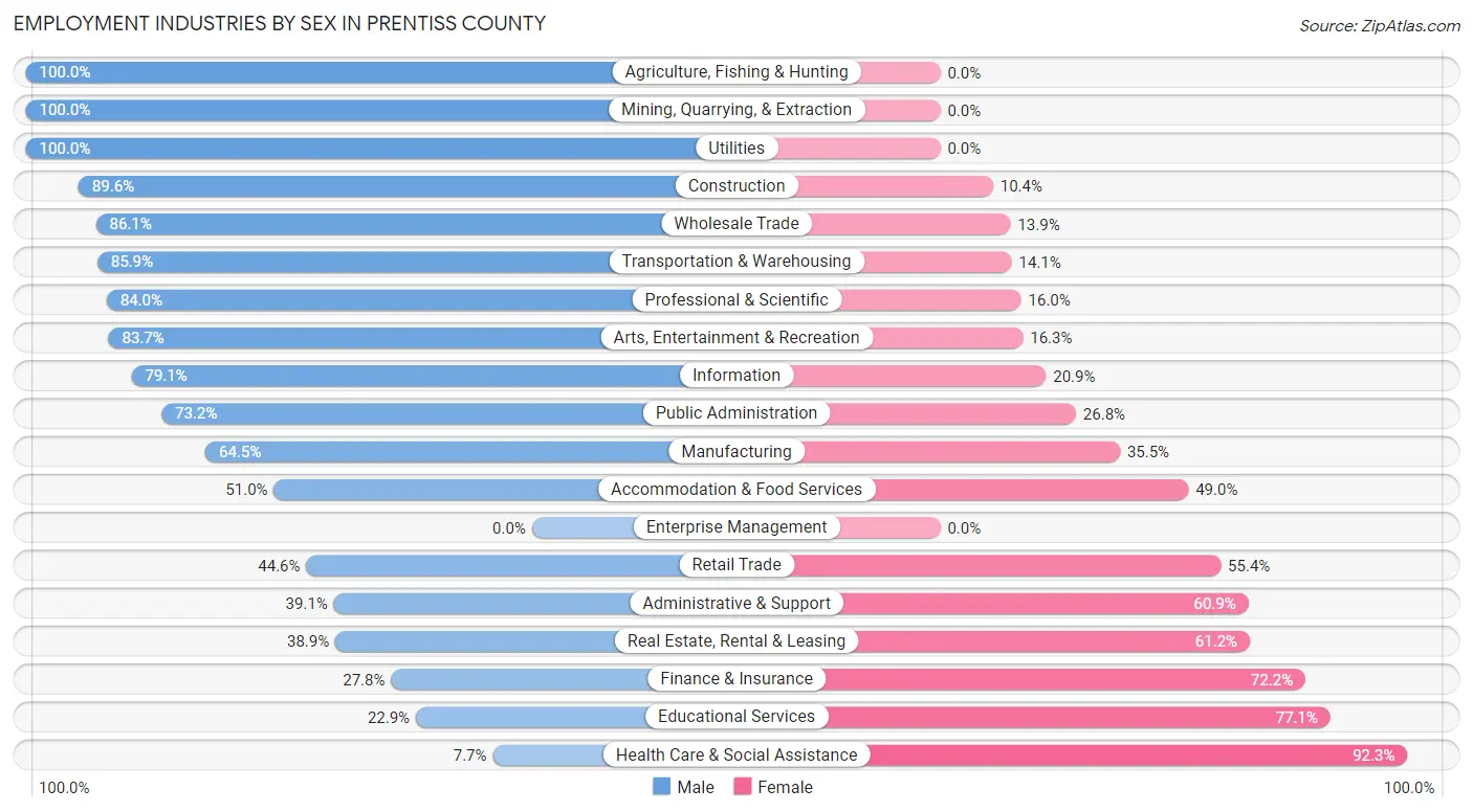Employment Industries by Sex in Prentiss County