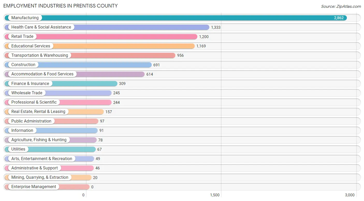 Employment Industries in Prentiss County
