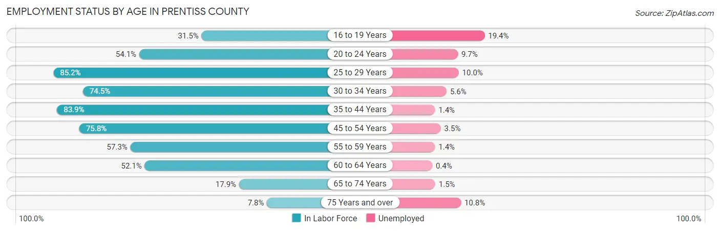 Employment Status by Age in Prentiss County