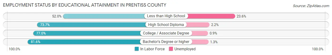 Employment Status by Educational Attainment in Prentiss County