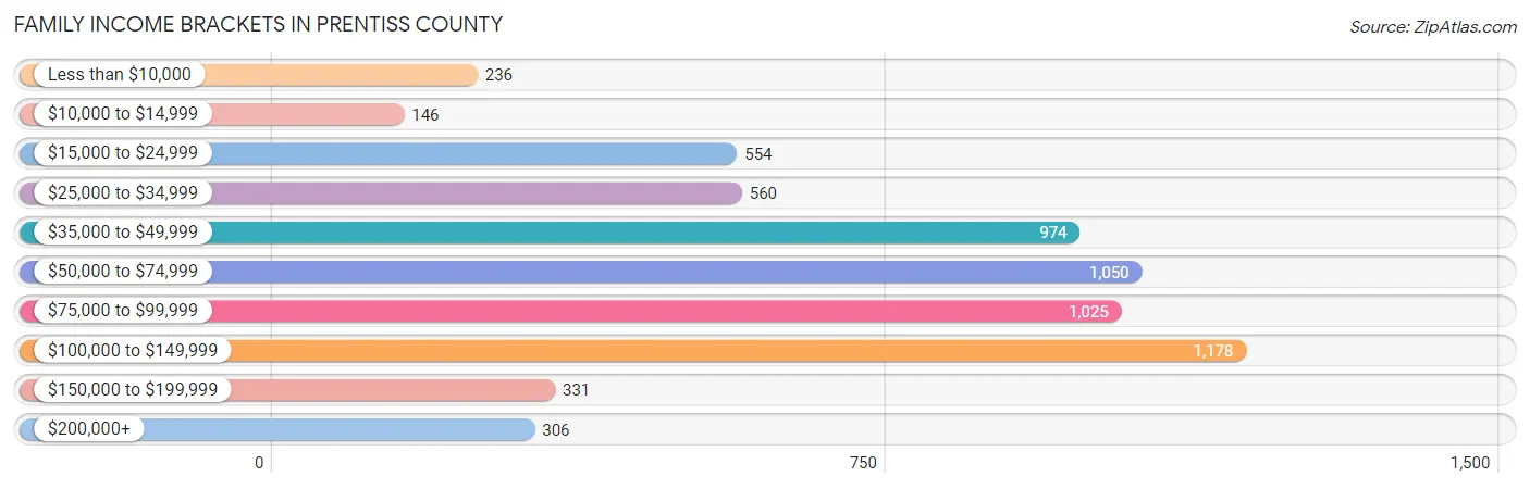 Family Income Brackets in Prentiss County
