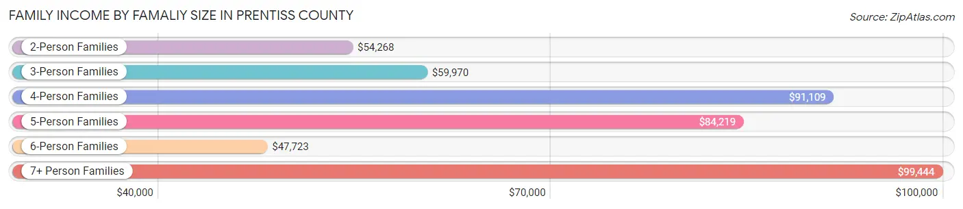 Family Income by Famaliy Size in Prentiss County