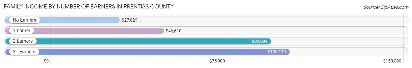 Family Income by Number of Earners in Prentiss County