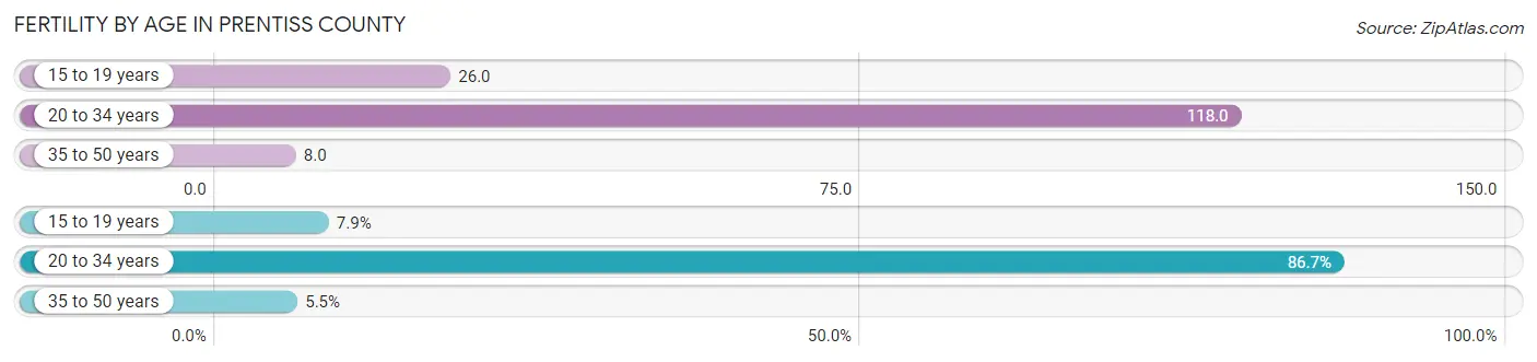 Female Fertility by Age in Prentiss County