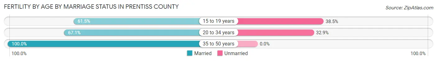 Female Fertility by Age by Marriage Status in Prentiss County
