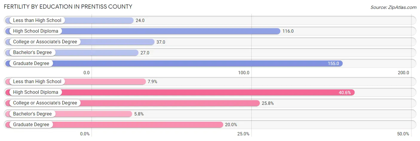 Female Fertility by Education Attainment in Prentiss County