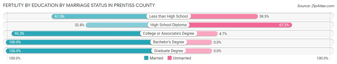 Female Fertility by Education by Marriage Status in Prentiss County