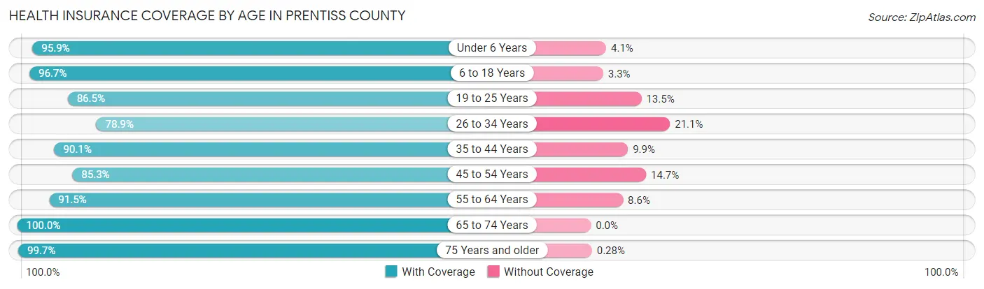 Health Insurance Coverage by Age in Prentiss County