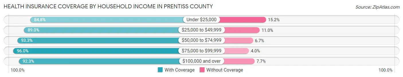 Health Insurance Coverage by Household Income in Prentiss County