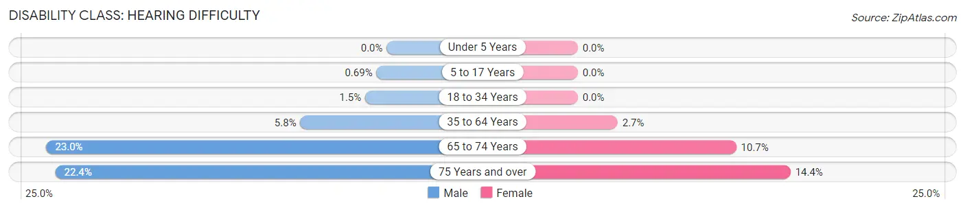 Disability in Prentiss County: <span>Hearing Difficulty</span>