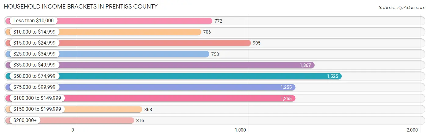 Household Income Brackets in Prentiss County
