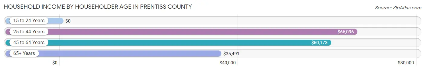 Household Income by Householder Age in Prentiss County