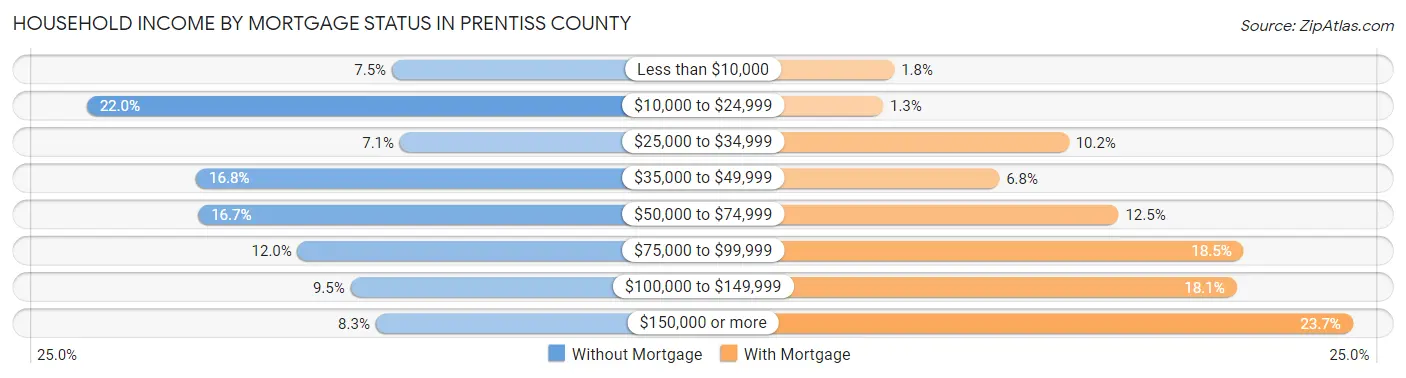 Household Income by Mortgage Status in Prentiss County