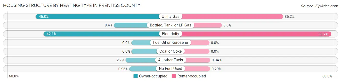 Housing Structure by Heating Type in Prentiss County