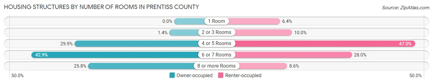 Housing Structures by Number of Rooms in Prentiss County