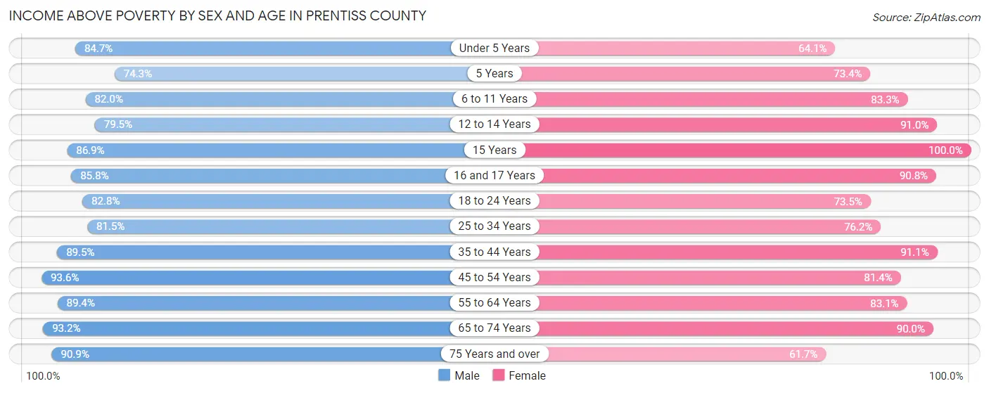 Income Above Poverty by Sex and Age in Prentiss County