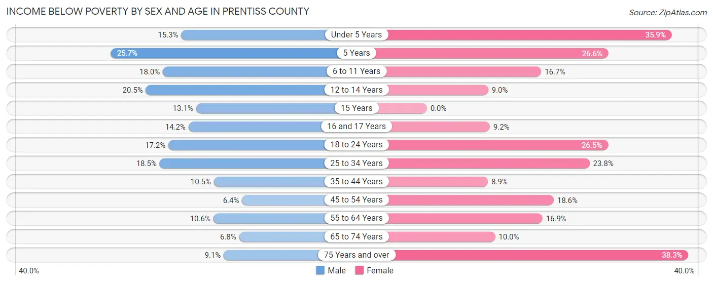 Income Below Poverty by Sex and Age in Prentiss County