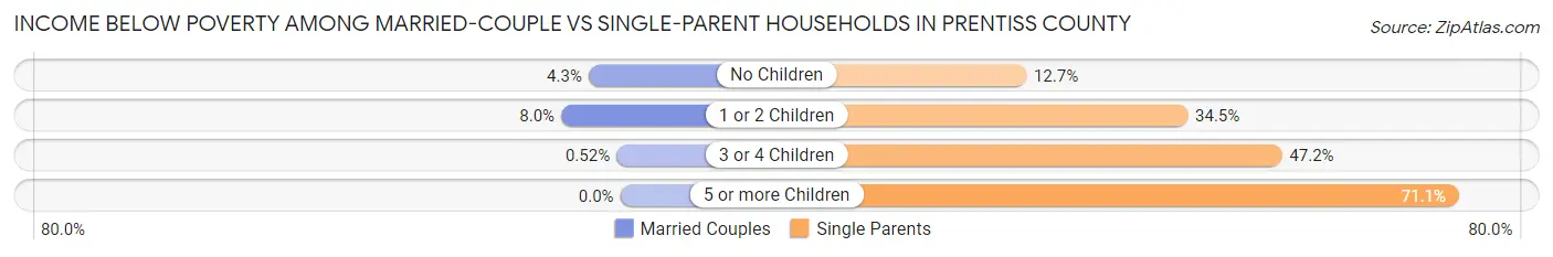 Income Below Poverty Among Married-Couple vs Single-Parent Households in Prentiss County