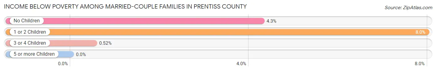 Income Below Poverty Among Married-Couple Families in Prentiss County