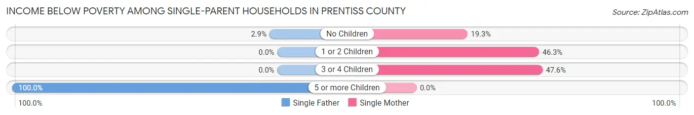 Income Below Poverty Among Single-Parent Households in Prentiss County