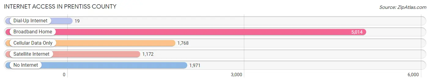 Internet Access in Prentiss County