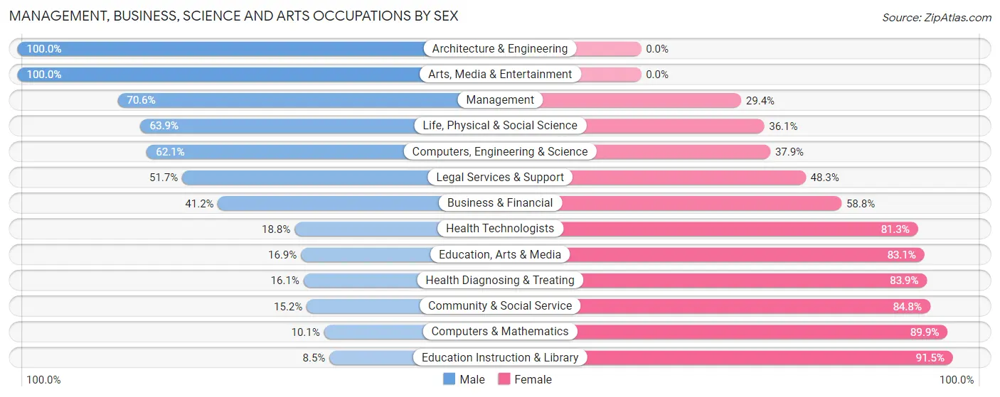 Management, Business, Science and Arts Occupations by Sex in Prentiss County