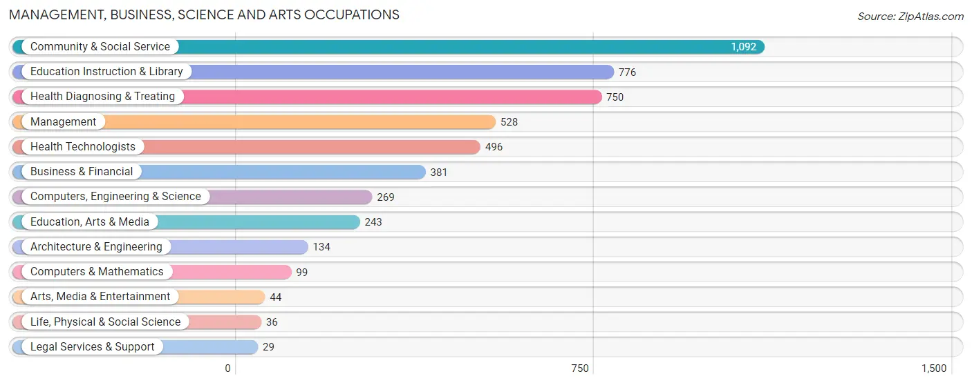 Management, Business, Science and Arts Occupations in Prentiss County