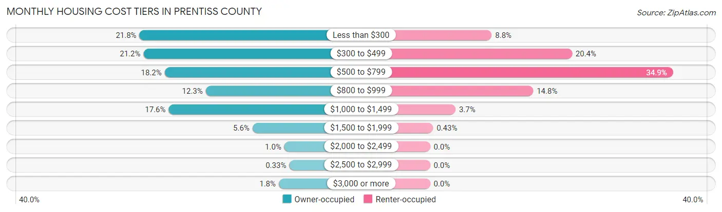 Monthly Housing Cost Tiers in Prentiss County