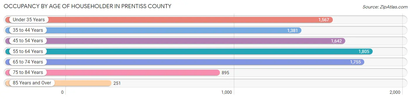 Occupancy by Age of Householder in Prentiss County