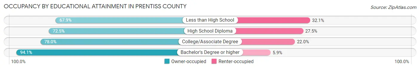 Occupancy by Educational Attainment in Prentiss County