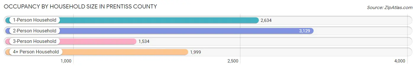 Occupancy by Household Size in Prentiss County
