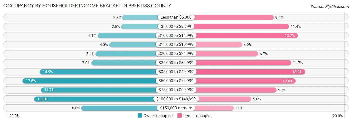 Occupancy by Householder Income Bracket in Prentiss County