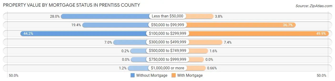 Property Value by Mortgage Status in Prentiss County