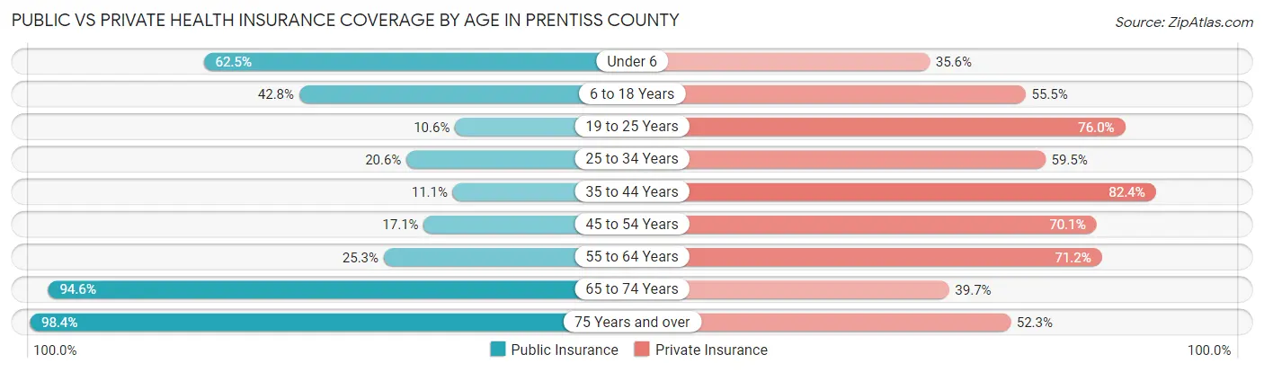 Public vs Private Health Insurance Coverage by Age in Prentiss County