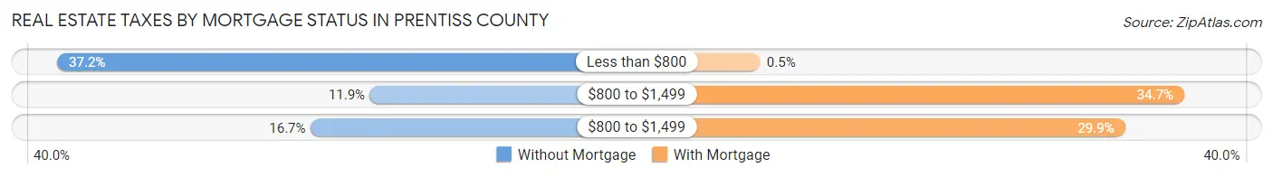 Real Estate Taxes by Mortgage Status in Prentiss County