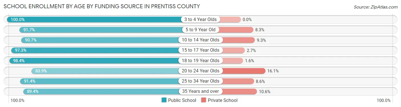School Enrollment by Age by Funding Source in Prentiss County