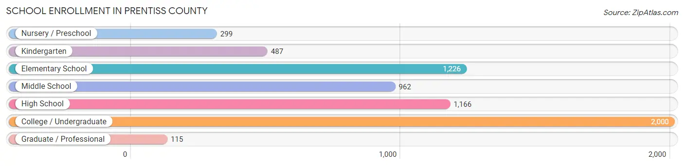 School Enrollment in Prentiss County