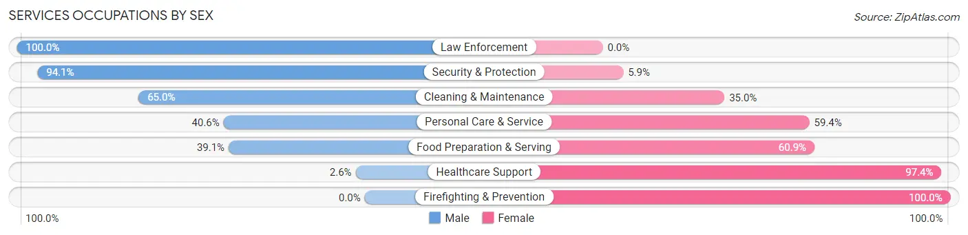 Services Occupations by Sex in Prentiss County