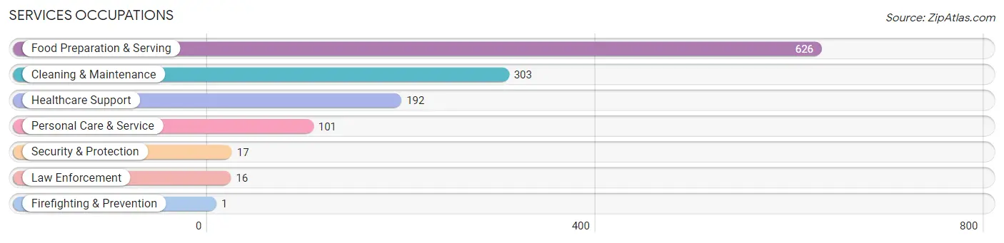 Services Occupations in Prentiss County