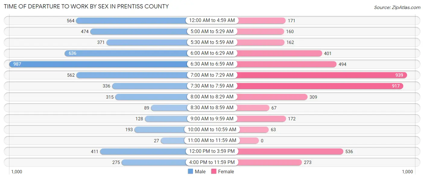 Time of Departure to Work by Sex in Prentiss County