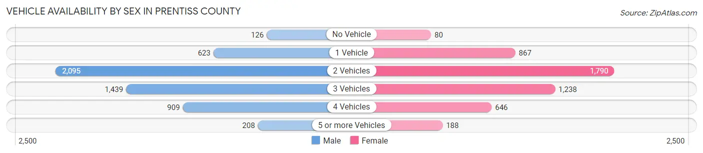 Vehicle Availability by Sex in Prentiss County