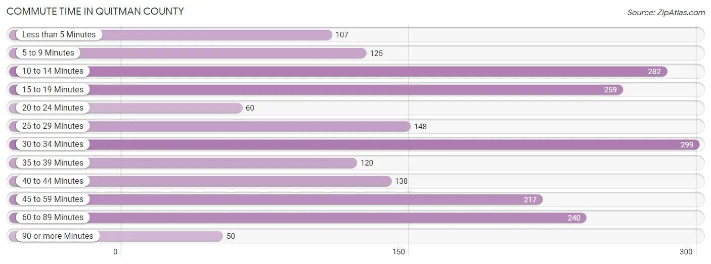 Commute Time in Quitman County