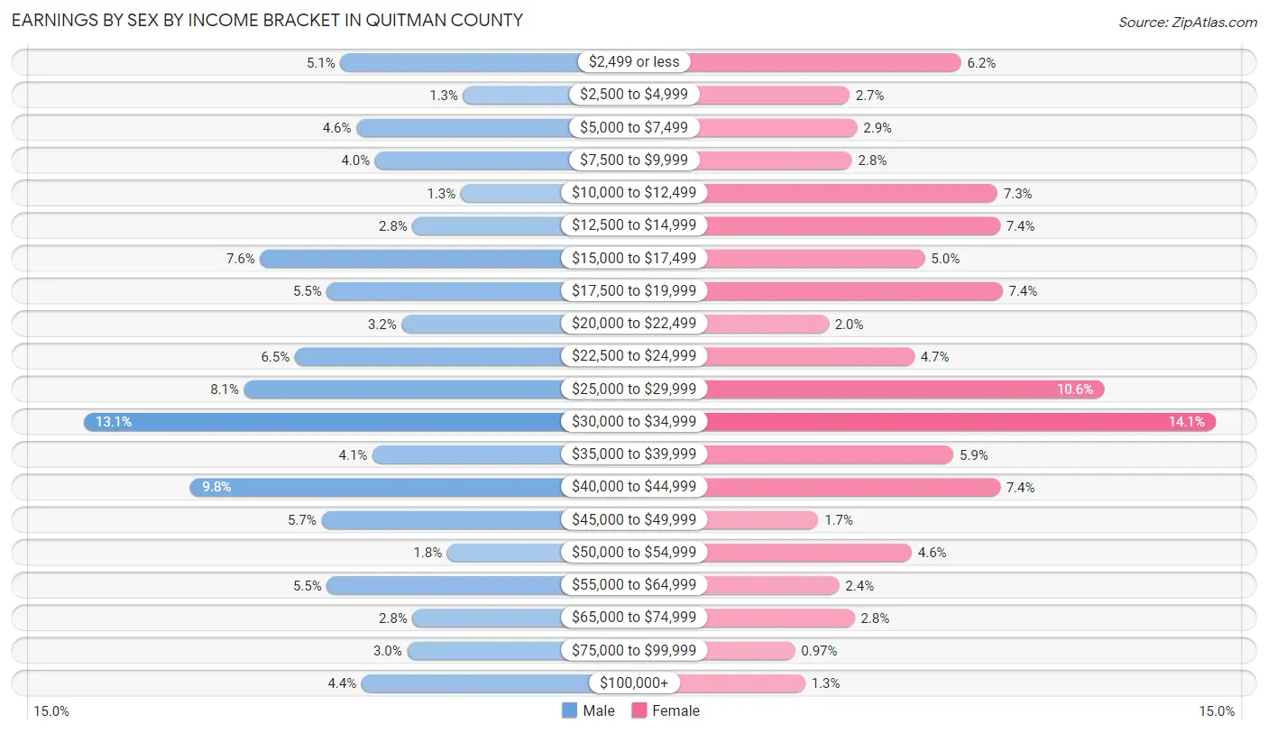 Earnings by Sex by Income Bracket in Quitman County