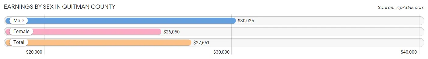 Earnings by Sex in Quitman County