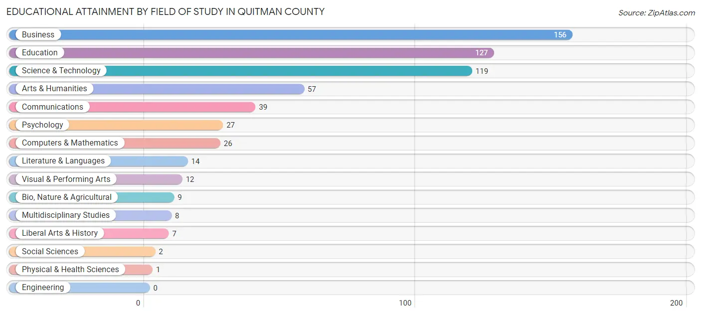 Educational Attainment by Field of Study in Quitman County