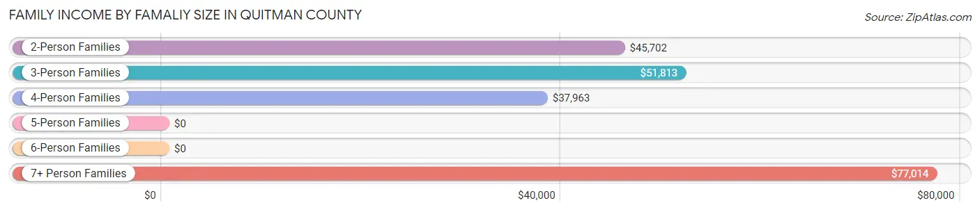 Family Income by Famaliy Size in Quitman County