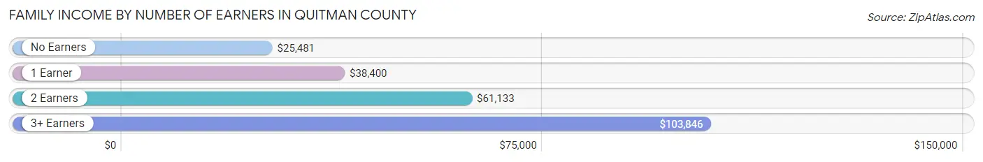 Family Income by Number of Earners in Quitman County