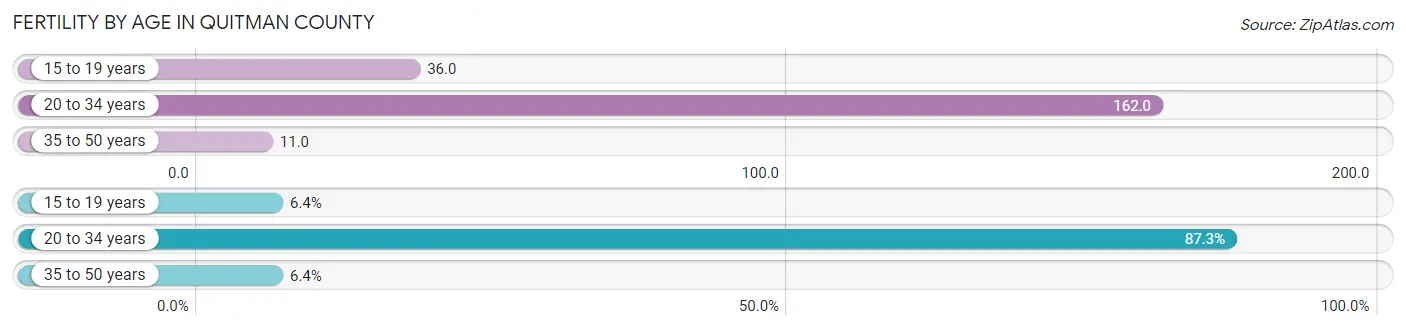 Female Fertility by Age in Quitman County