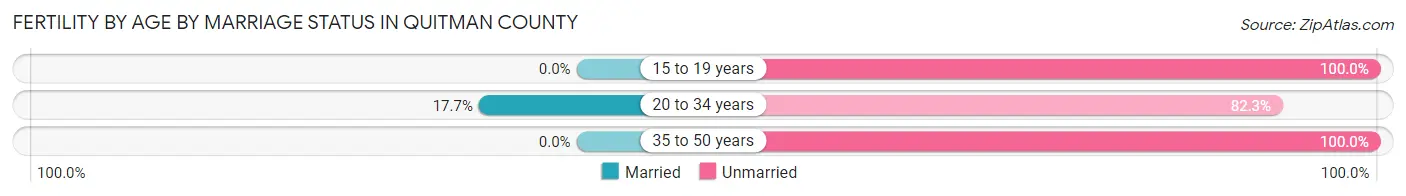 Female Fertility by Age by Marriage Status in Quitman County