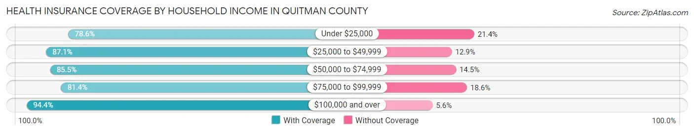 Health Insurance Coverage by Household Income in Quitman County